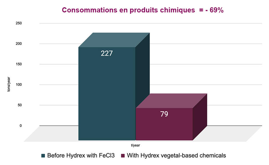 Graphique consommation produits chimiques